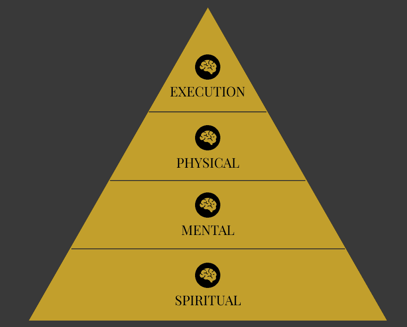 Execution mindset pyramid diagram representing the levels of mental focus and development for personal growth and achievement.